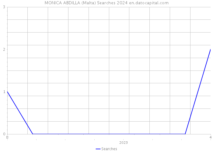 MONICA ABDILLA (Malta) Searches 2024 