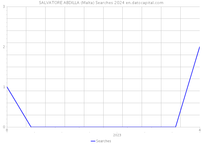 SALVATORE ABDILLA (Malta) Searches 2024 