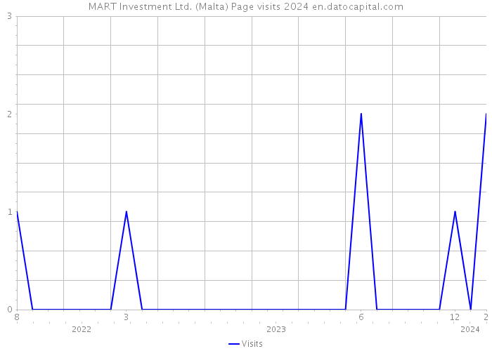 MART Investment Ltd. (Malta) Page visits 2024 