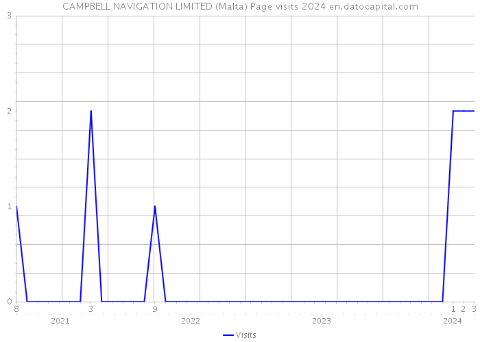 CAMPBELL NAVIGATION LIMITED (Malta) Page visits 2024 
