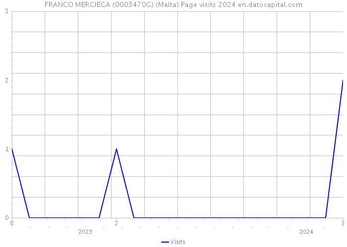 FRANCO MERCIECA (0003470G) (Malta) Page visits 2024 