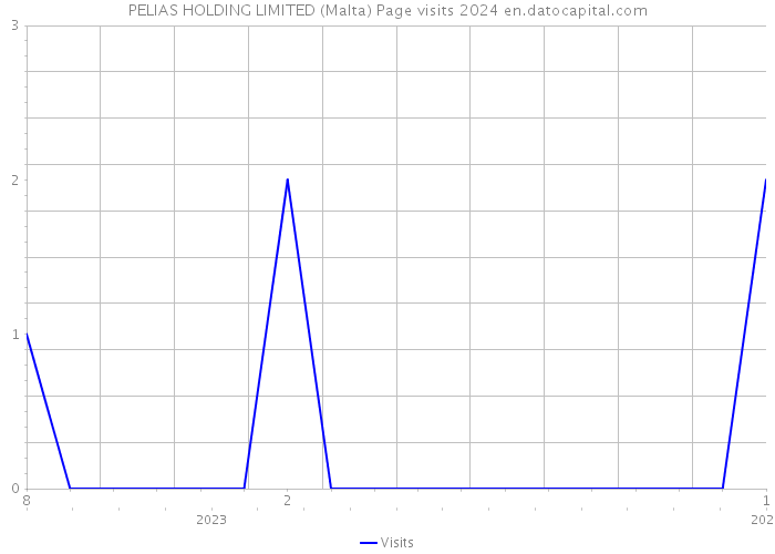 PELIAS HOLDING LIMITED (Malta) Page visits 2024 