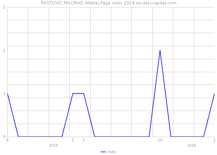 RASTOVIC MILORAD (Malta) Page visits 2024 
