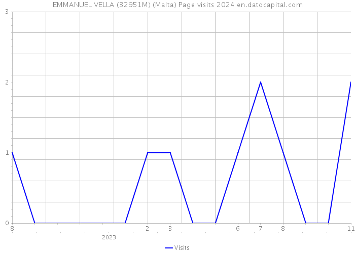 EMMANUEL VELLA (32951M) (Malta) Page visits 2024 