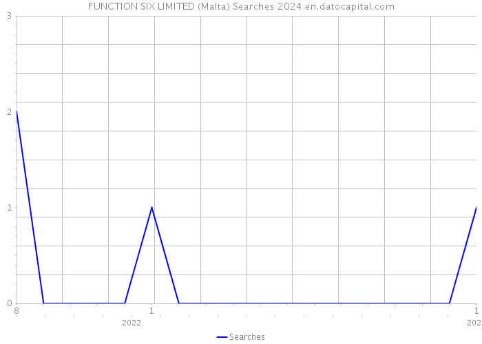 FUNCTION SIX LIMITED (Malta) Searches 2024 
