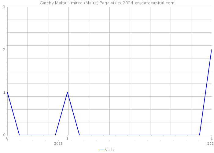 Gatsby Malta Limited (Malta) Page visits 2024 