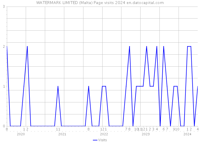 WATERMARK LIMITED (Malta) Page visits 2024 