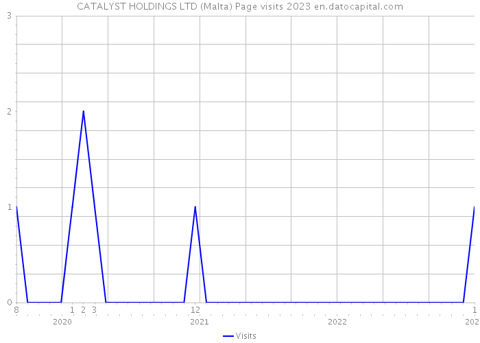 CATALYST HOLDINGS LTD (Malta) Page visits 2023 