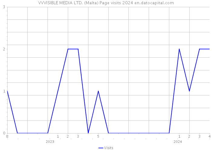 VVVISIBLE MEDIA LTD. (Malta) Page visits 2024 