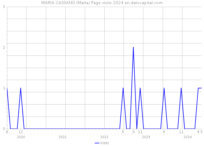MARIA CASSANO (Malta) Page visits 2024 