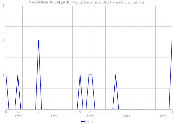 MASSIMILIANO SALZANO (Malta) Page visits 2024 