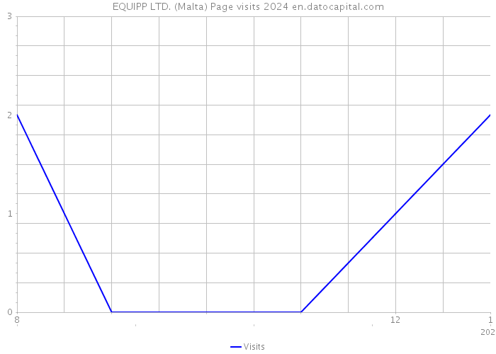 EQUIPP LTD. (Malta) Page visits 2024 