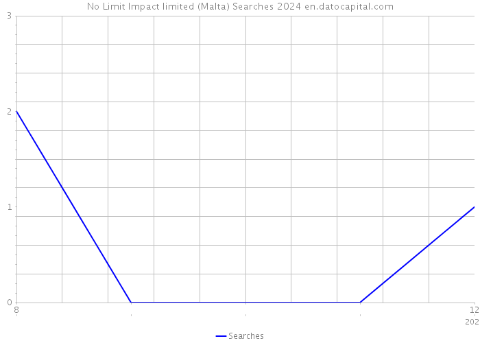 No Limit Impact limited (Malta) Searches 2024 