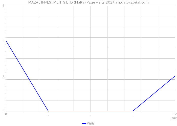 MAZAL INVESTMENTS LTD (Malta) Page visits 2024 