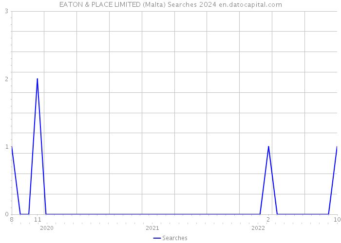 EATON & PLACE LIMITED (Malta) Searches 2024 
