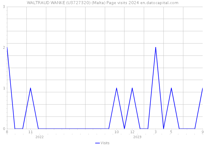 WALTRAUD WANKE (U3727320) (Malta) Page visits 2024 