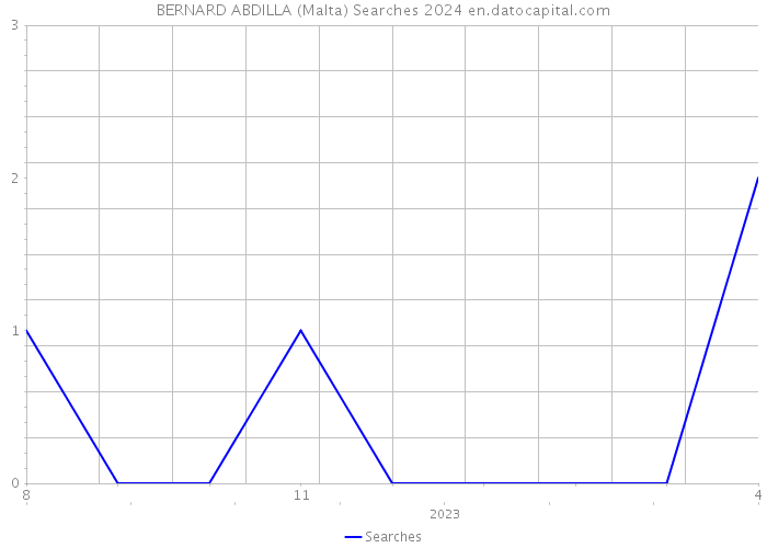 BERNARD ABDILLA (Malta) Searches 2024 