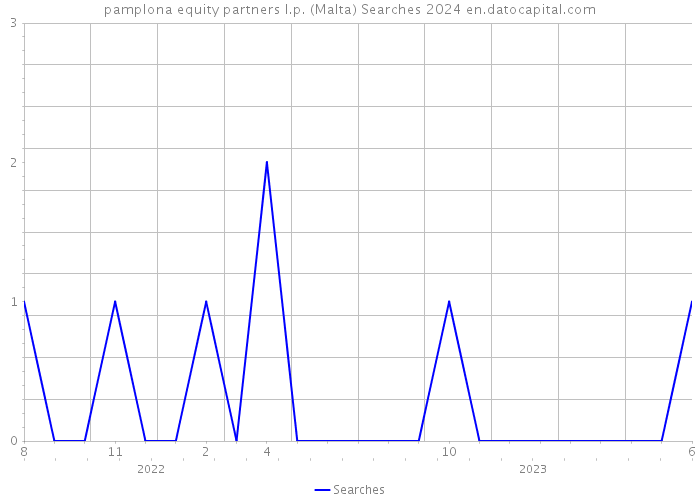 pamplona equity partners l.p. (Malta) Searches 2024 