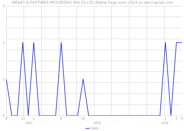 HENLEY & PARTNERS PROCESSING MALTA LTD (Malta) Page visits 2024 