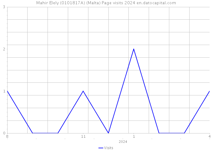 Mahir Elely (0101817A) (Malta) Page visits 2024 