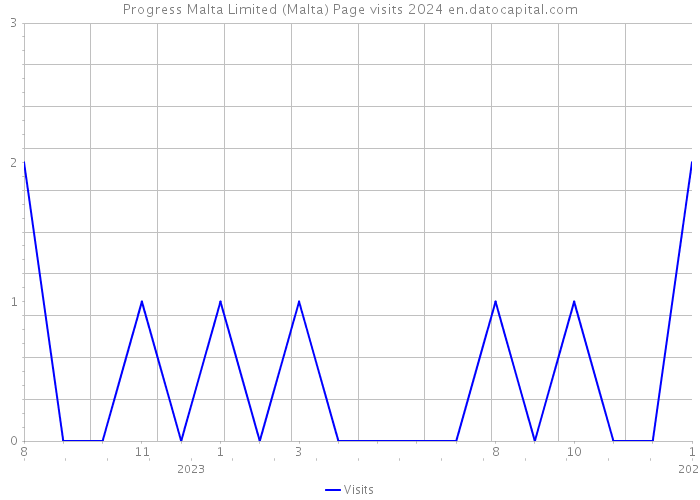 Progress Malta Limited (Malta) Page visits 2024 
