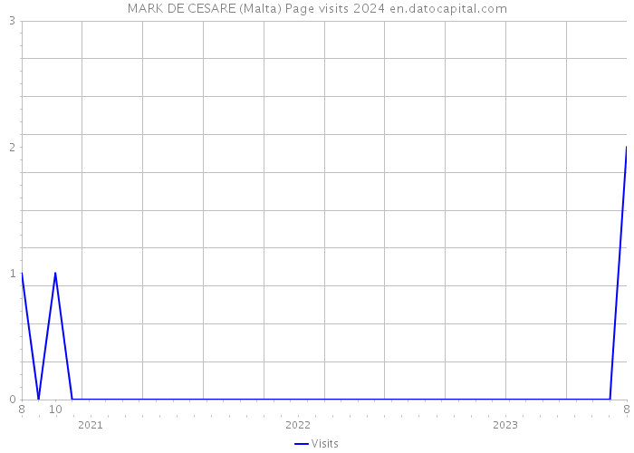 MARK DE CESARE (Malta) Page visits 2024 