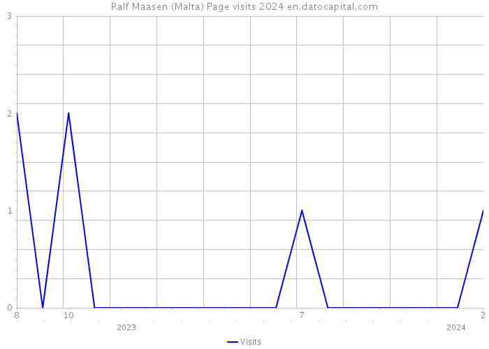 Ralf Maasen (Malta) Page visits 2024 