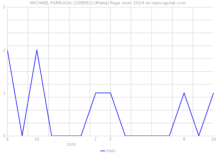 MICHAEL FARRUGIA (20883G) (Malta) Page visits 2024 