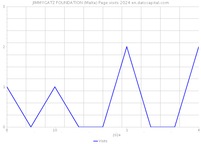 JIMMYGATZ FOUNDATION (Malta) Page visits 2024 
