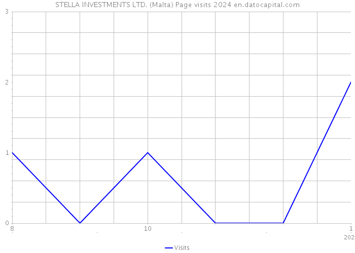 STELLA INVESTMENTS LTD. (Malta) Page visits 2024 