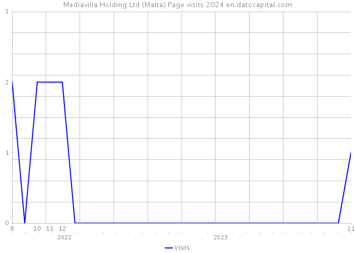 Mediavilla Holding Ltd (Malta) Page visits 2024 