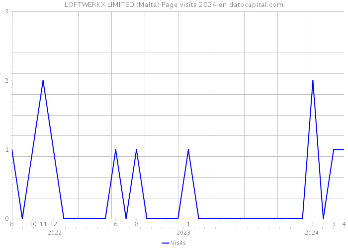 LOFTWERKX LIMITED (Malta) Page visits 2024 