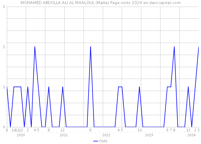 MOHAMED ABDOLLA ALI AL MAALOUL (Malta) Page visits 2024 