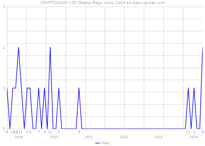 CRYPTOSOUK LTD (Malta) Page visits 2024 