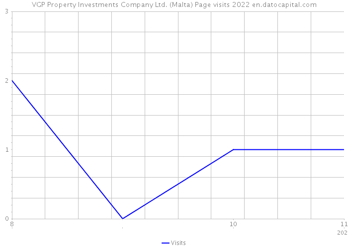 VGP Property Investments Company Ltd. (Malta) Page visits 2022 