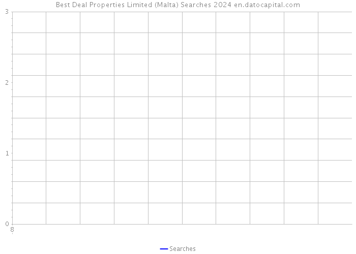 Best Deal Properties Limited (Malta) Searches 2024 