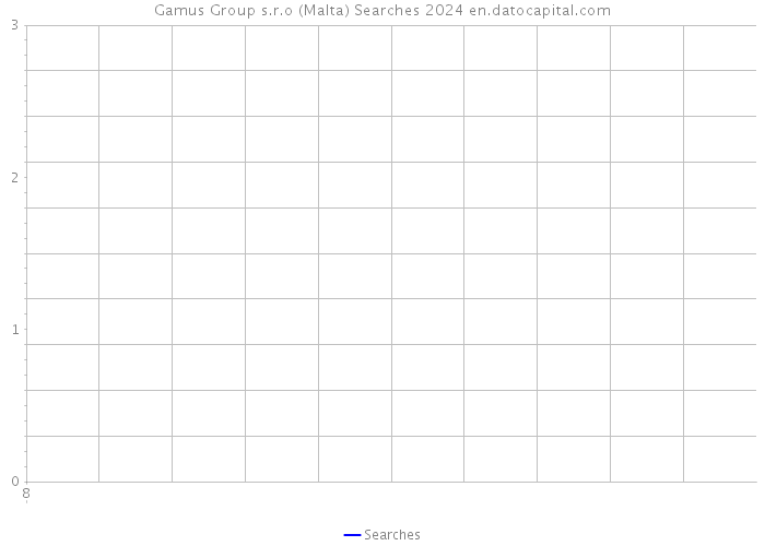 Gamus Group s.r.o (Malta) Searches 2024 