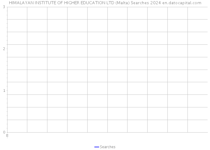 HIMALAYAN INSTITUTE OF HIGHER EDUCATION LTD (Malta) Searches 2024 