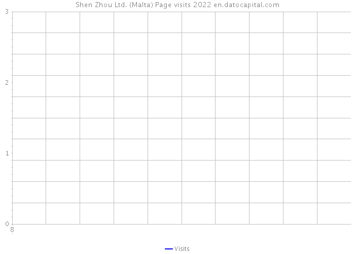 Shen Zhou Ltd. (Malta) Page visits 2022 