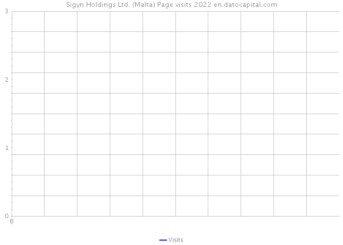 Sigyn Holdings Ltd. (Malta) Page visits 2022 