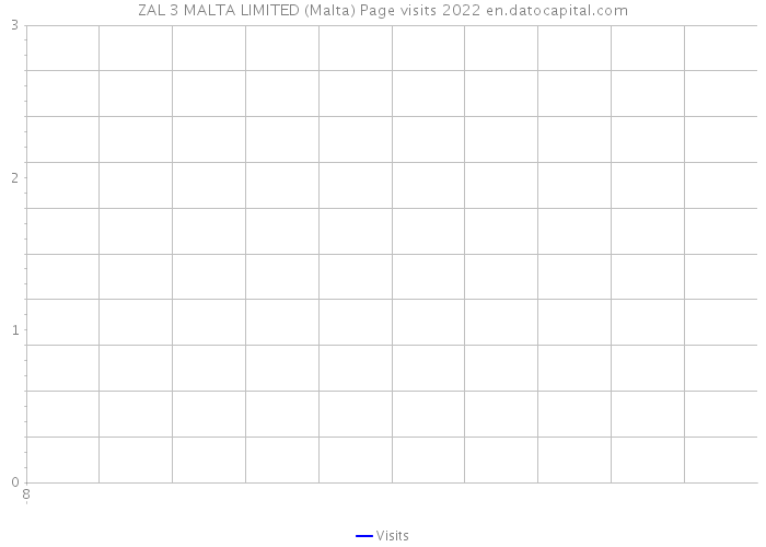 ZAL 3 MALTA LIMITED (Malta) Page visits 2022 