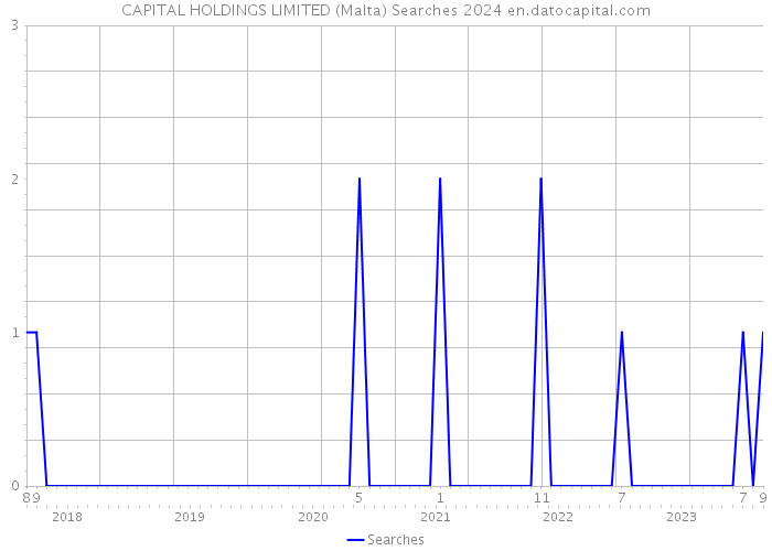 CAPITAL HOLDINGS LIMITED (Malta) Searches 2024 