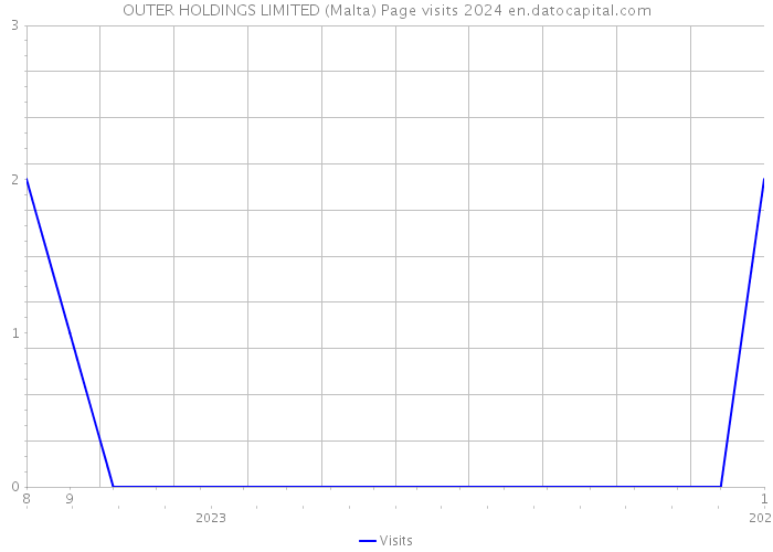 OUTER HOLDINGS LIMITED (Malta) Page visits 2024 