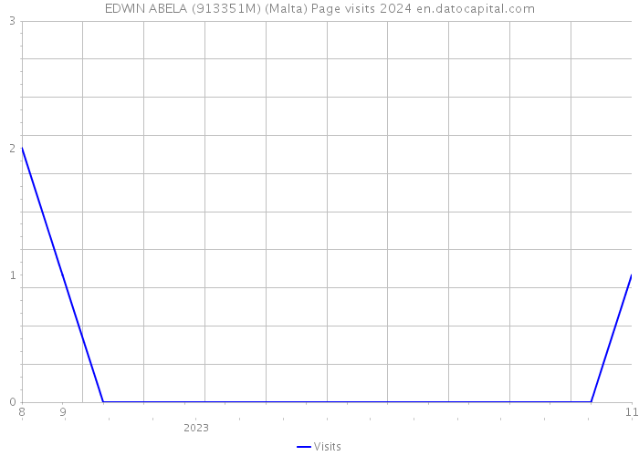 EDWIN ABELA (913351M) (Malta) Page visits 2024 