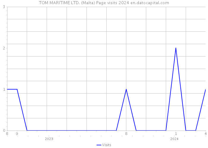 TOM MARITIME LTD. (Malta) Page visits 2024 
