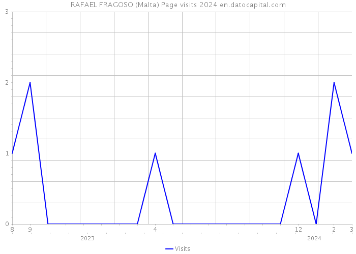 RAFAEL FRAGOSO (Malta) Page visits 2024 