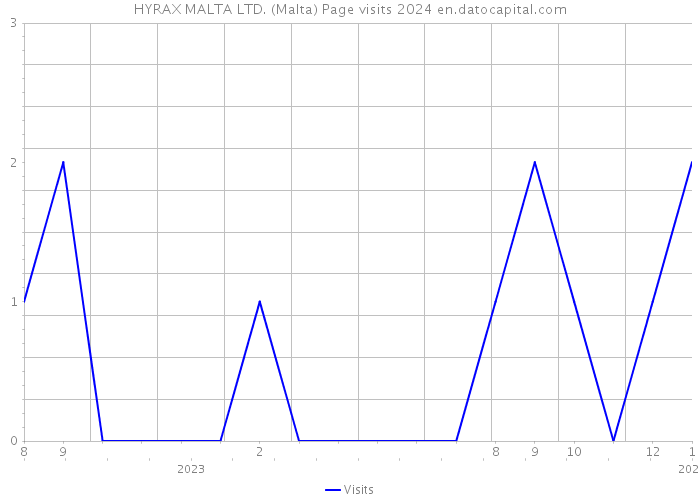 HYRAX MALTA LTD. (Malta) Page visits 2024 