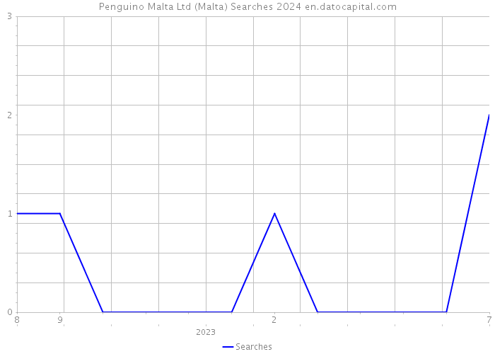 Penguino Malta Ltd (Malta) Searches 2024 