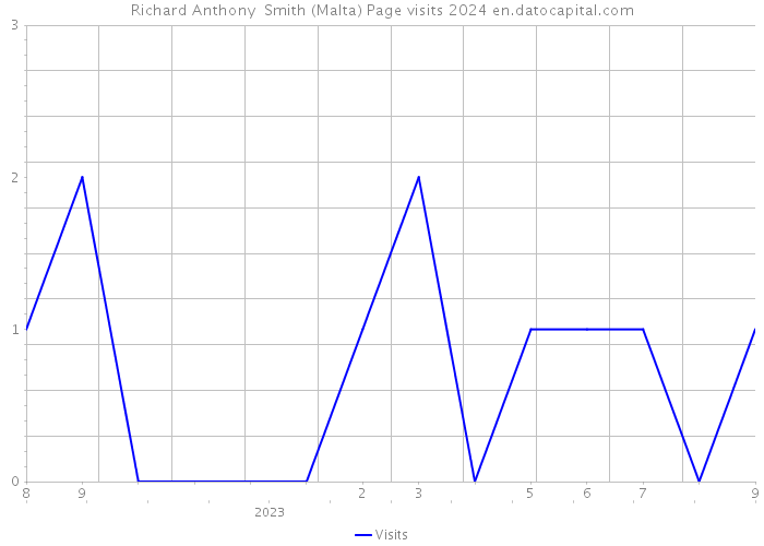 Richard Anthony Smith (Malta) Page visits 2024 