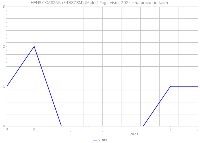 HENRY CASSAR (548878M) (Malta) Page visits 2024 